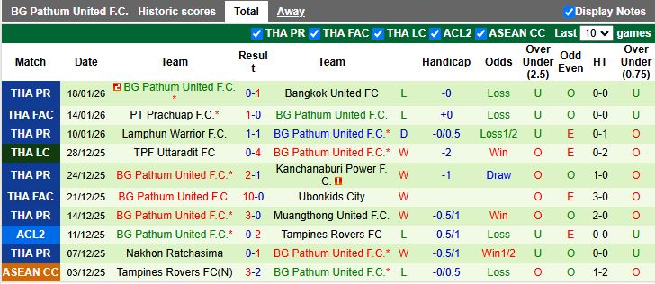 Nhận định Muangthong United vs BG Pathum United 19h00 ngày 21/1: Chấm dứt mạch thua - Ảnh 3