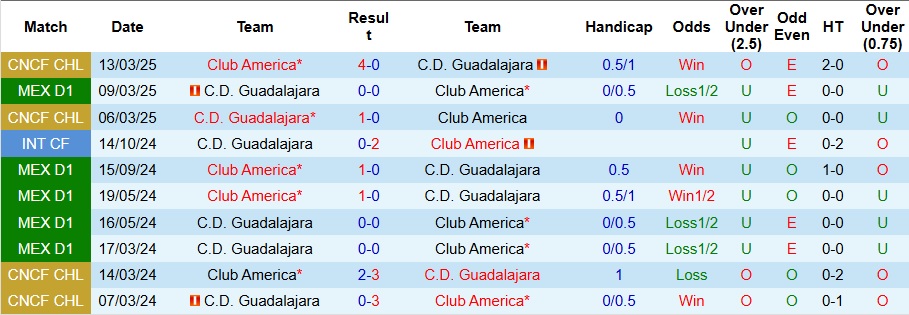 Nhận định Club America vs Guadalajara 10h15 ngày 14/9: Ra về tay trắng - Ảnh 3