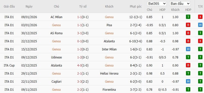 Nhật định phạt góc Genoa vs Cagliari, 0h30 ngày 13/01 - Ảnh 4