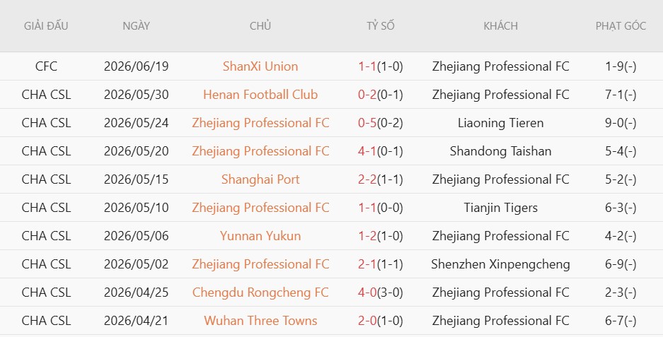 Soi thẻ phạt Qingdao West Coast vs Zhejiang Professional, 17h00 ngày 28/6 - Ảnh 3