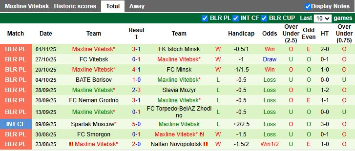 Nhận định Molodechno vs Maxline Vitebsk 17h00 ngày 7/11: Tiến sát ngôi vương - Ảnh 3