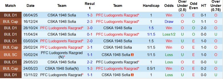 Nhận định CSKA 1948 Sofia vs Ludogorets Razgrad, 22h30 ngày 27/10: Thu hẹp khoảng cách - Ảnh 2