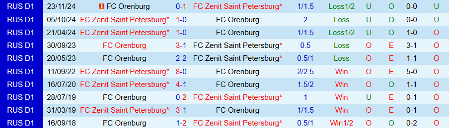 Nhận định Orenburg vs Zenit, 22h00 ngày 26/8: Chủ nhà khó chịu - Ảnh 3