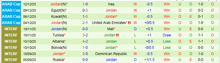 Nhận định Saudi Arabia vs Jordan 0h30 ngày 16/12: Đôi công hấp dẫn - Ảnh 3