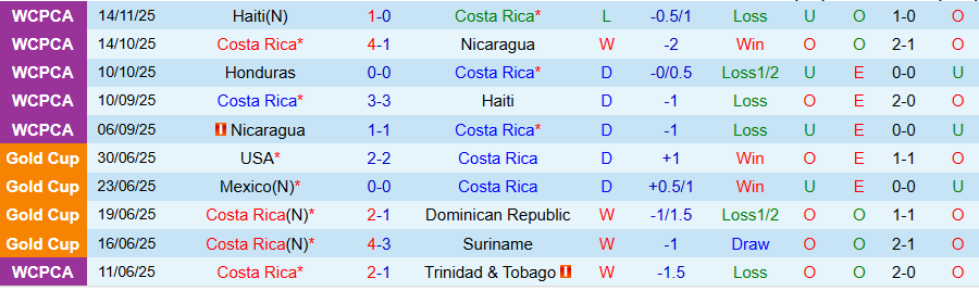 Nhận định Costa Rica vs Honduras, 08h00 ngày 19/11: Còn nước còn tát - Ảnh 2