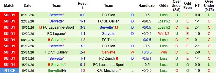 Nhận định Winterthur vs Servette 02h30 ngày 04/03: Tin vào cửa dưới - Ảnh 2