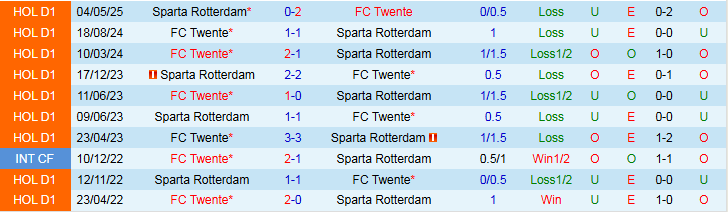 Nhận định Sparta Rotterdam vs FC Twente 1h00 ngày 20/9: Tin vào chủ nhà - Ảnh 4
