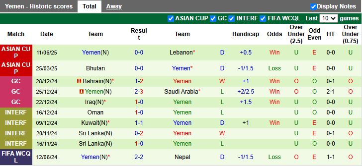 Nhận định Brunei vs Yemen 15h00 ngày 9/10: Chiến thắng đầu tiên - Ảnh 2