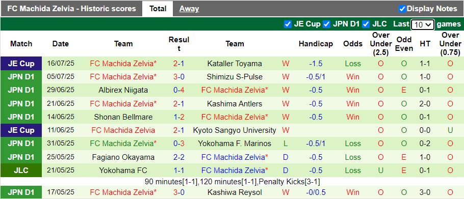 Nhận định, Soi kèo Tokyo Verdy vs Machida Zelvia 16h00 ngày 20/7: Nối dài mạch thắng - Ảnh 3