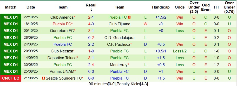 Nhận định Juarez vs Puebla 8h ngày 25/10: Không có bất ngờ - Ảnh 2