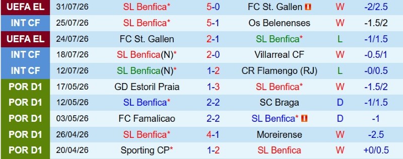 Nhật định phạt góc Benfica vs Hearts, 2h00 ngày 7/8 - Ảnh 3
