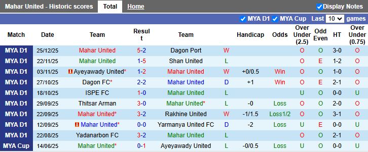 Nhận định Mahar United vs Hantharwady United 16h30 ngày 31/12: Thời cơ phá dớp - Ảnh 2