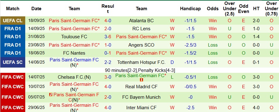 Nhận định Marseille vs PSG 1h45 ngày 22/9: Không có bất ngờ - Ảnh 2