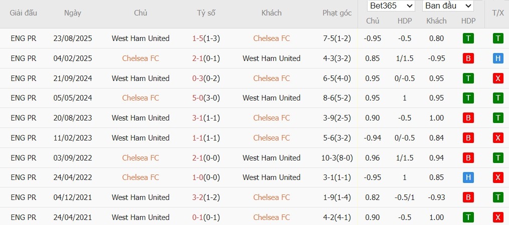 Nhật định phạt góc Chelsea vs West Ham, 0h30 ngày 01/02 - Ảnh 6