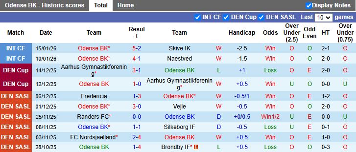 Nhận định Odense vs Piast Gliwice 00h00 ngày 23/1: Chạy đà hoàn hảo - Ảnh 1