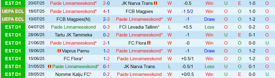 Nhận định, Soi kèo Paide Linnameeskond vs AIK Solna, 22h30 ngày 24/7: Cửa dưới cứng đầu - Ảnh 2