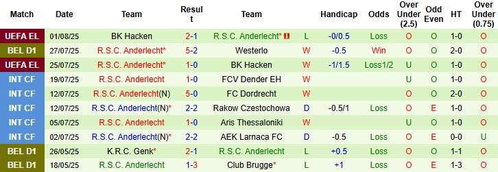 Nhận định, Soi kèo Cercle Brugge vs Anderlecht 21h00 ngày 03/08: Chủ nhà lép vế - Ảnh 2