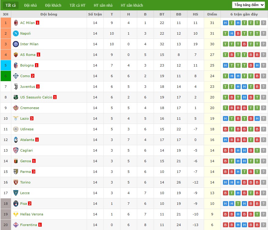 Nhật định phạt góc Lecce vs Pisa, 2h45 ngày 13/12 - Ảnh 5