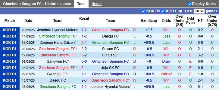Nhận định Gimcheon Sangmu vs Pohang Steelers 14h30 ngày 27/9: Cuộc chiến nhóm dẫn đầu - Ảnh 2