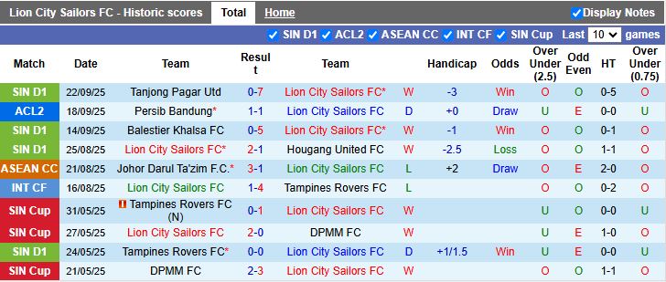 Nhận định Lion City Sailors vs Selangor 17h00 ngày 1/10: Chiến thắng đầu tiên - Ảnh 2