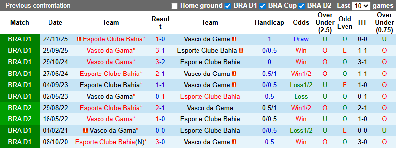 Nhận định Vasco da Gama vs Bahia 7h30 ngày 12/2: Bất phân thắng bại - Ảnh 3