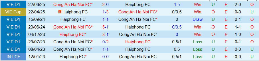 Nhận định Công an Hà Nội vs Hải Phòng, 19h15 ngày 13/9: Tiếp đà bay cao - Ảnh 3