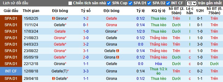 Nhận định Getafe vs Girona, 3h ngày 01/11: Thế trận kịch tính - Ảnh 1