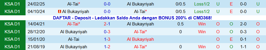 Nhận định Al Bukayriyah vs Al-Tai, 21h50 ngày 12/12: Không dễ nuốt chủ nhà - Ảnh 3