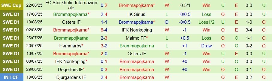 Nhận định Djurgardens vs Brommapojkarna, 19h00 ngày 24/8: Con mồi ưa thích - Ảnh 1