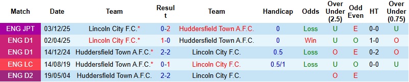 Nhận định Lincoln City vs Huddersfield 22h00 ngày 1/1: Ứng viên thực thụ - Ảnh 2