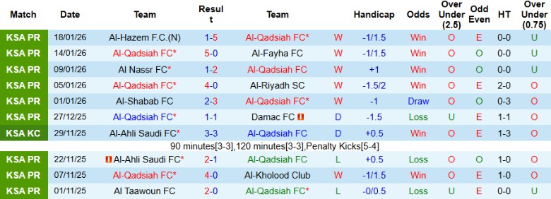 Nhận định Al-Qadsiah vs Al Ittihad Jeddah, 0h30 ngày 23/1: Cựu vương thất thế - Ảnh 4