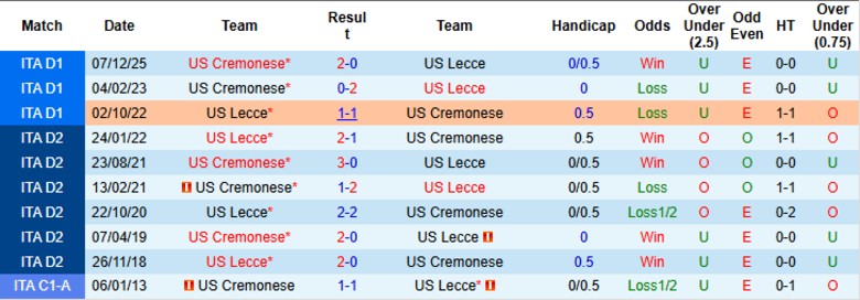 Nhận định Lecce vs Cremonese, 18h30 ngày 8/3: Chia điểm cầm chân - Ảnh 2