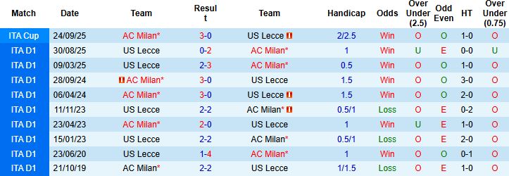 Nhận định AC Milan vs Lecce 2h45 ngày 19/01: Tiếp đà hưng phấn - Ảnh 4