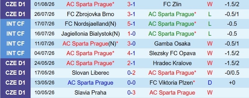 Nhật định phạt góc Sparta Prague vs Lyon, 1h00 ngày 5/8 - Ảnh 3
