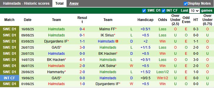 Nhận định, Soi kèo Myresjo Vetlanda vs Halmstads 22h30 ngày 21/8: Đẳng cấp chênh lệch - Ảnh 2