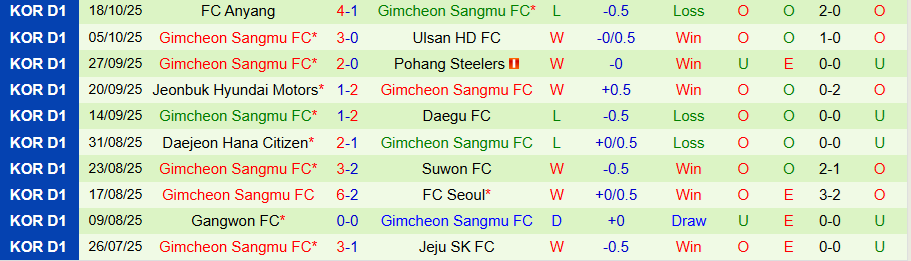 Nhận định Jeonbuk vs Gimcheon Sangmu, 12h00 ngày 25/10: Trả thù - Ảnh 1