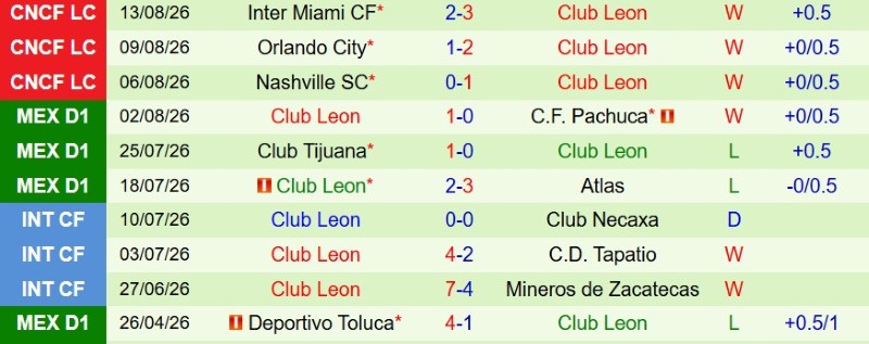 Nhật định phạt góc Necaxa vs Club Leon, 8h00 ngày 18/8 - Ảnh 4