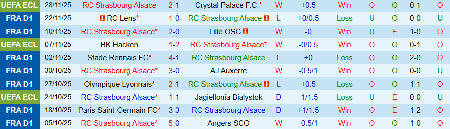 Nhận định Strasbourg vs Brest, 21h00 ngày 30/11: Bất ngờ xuất hiện - Ảnh 2