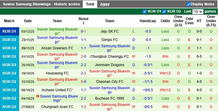 Nhận định Jeju SK vs Suwon Samsung Bluewings 12h00 ngày 7/12: Tấm vé quý giá - Ảnh 3