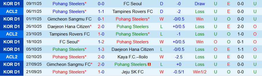 Nhận định Pohang Steelers vs Jeonbuk, 14h30 ngày 22/11: Không dễ thắng nhà vô địch - Ảnh 2