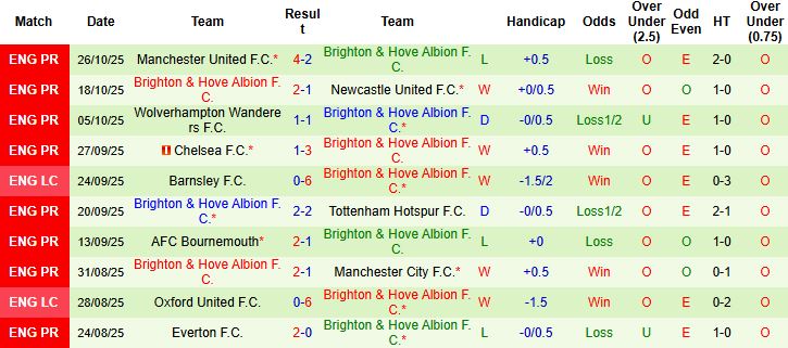 Nhận định Arsenal vs Brighton 02h45 ngày 30/10: Cầm chân Pháo thủ - Ảnh 2
