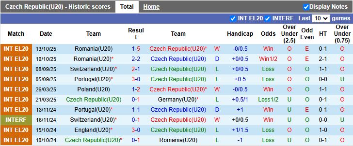 Nhận định U20 Séc vs U20 Ba Lan 19h30 ngày 14/11: Chạy trốn nhóm cuối - Ảnh 2