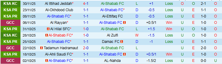 Nhận định Al-Shabab vs Al Rayyan 22h15 ngày 23/12: Đội khách thắng tưng bừng - Ảnh 2