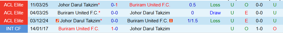 Nhận định Buriram United vs Johor Darul Takzim, 19h15 ngày 16/9: Phục thù thành công - Ảnh 3