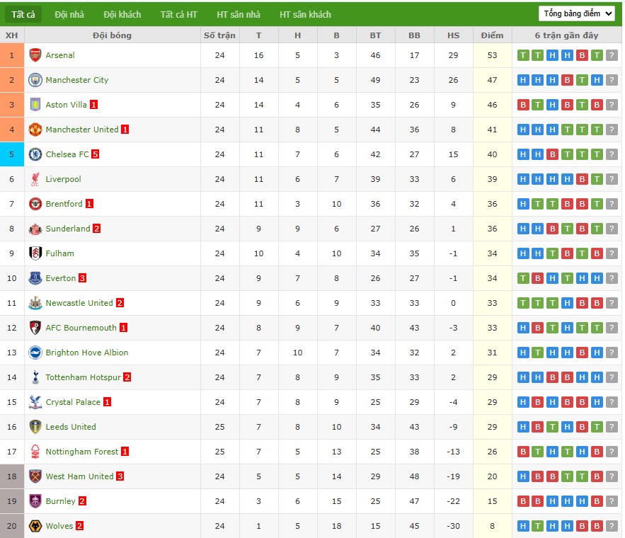 Nhật định phạt góc Bournemouth vs Aston Villa, 22h ngày 07/02 - Ảnh 7