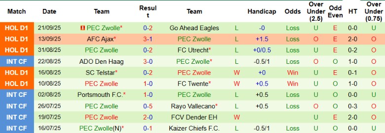 Nhận định AZ Alkmaar vs PEC Zwolle, 1h00 ngày 25/9: Đội khách thua thảm - Ảnh 5