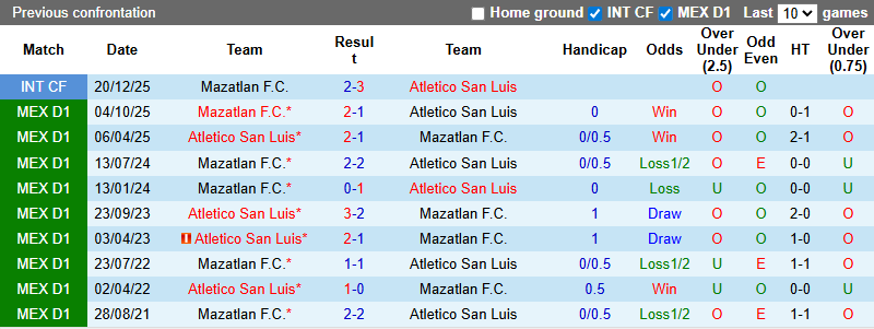 Nhận định Atletico San Luis vs Mazatlan 10h ngày 4/3: Bất phân thắng bại - Ảnh 3