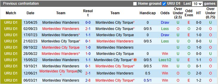 Nhận định Montevideo City Torque vs Montevideo Wanderers 20h30 ngày 12/10: Derby không cân sức - Ảnh 1
