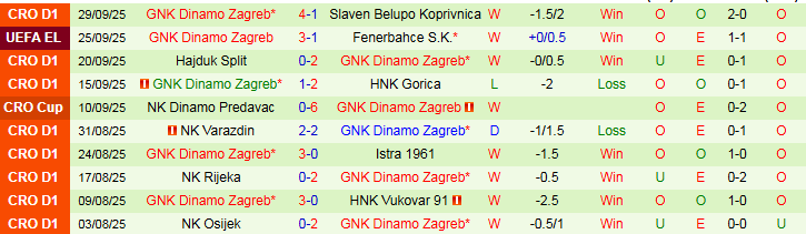 Nhận định Maccabi Tel Aviv vs Dinamo Zagreb 2h00 ngày 3/10: Mang điểm về nhà - Ảnh 3