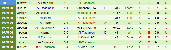 Nhận định Al Fahaheel vs Al-Ttadamon 22h40 ngày 19/12: Chủ nhà tự tin hơn - Ảnh 3